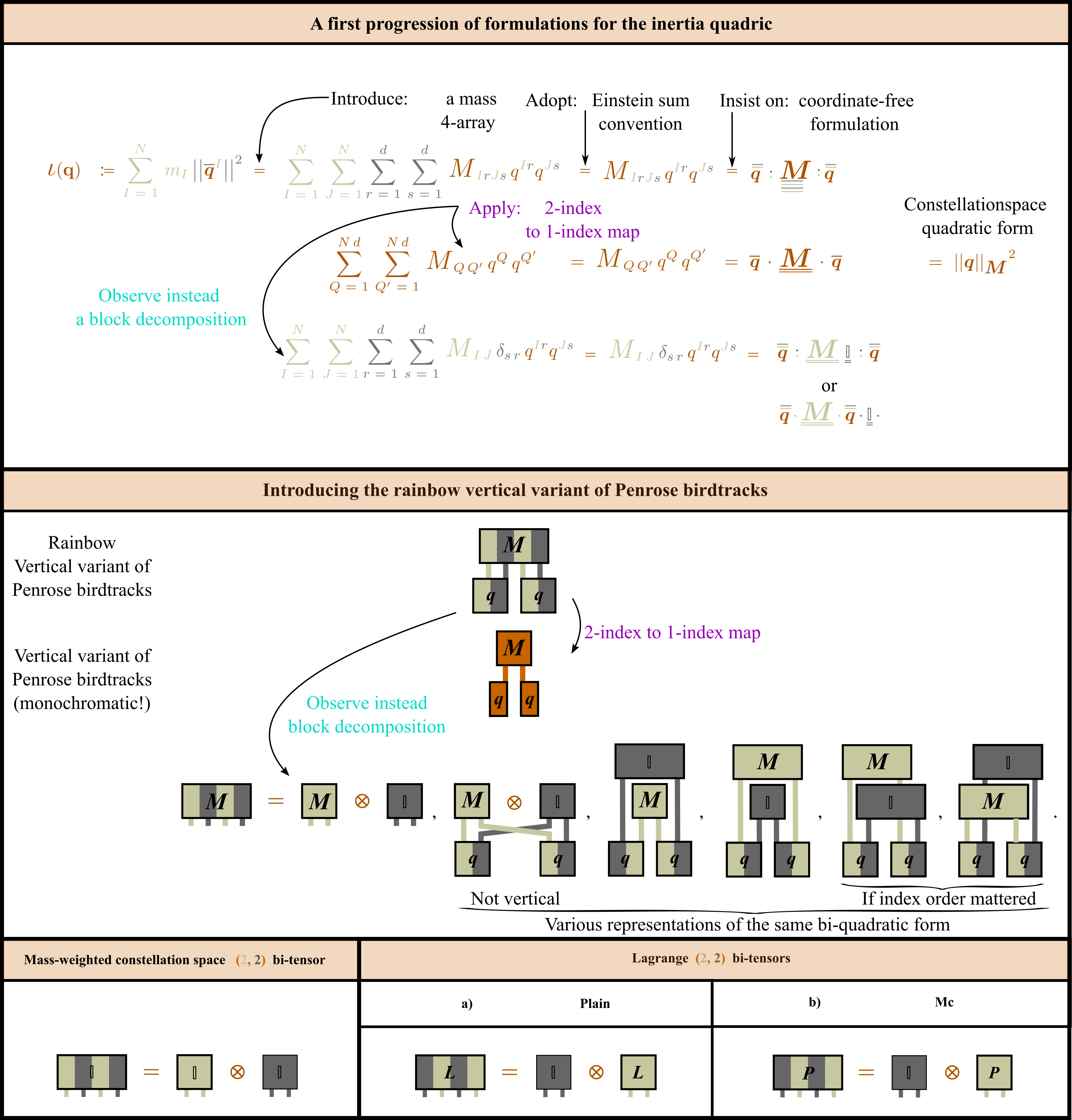 Tensor Close Online Encyclopaedia of Tensors and other Multi-linear Arrays